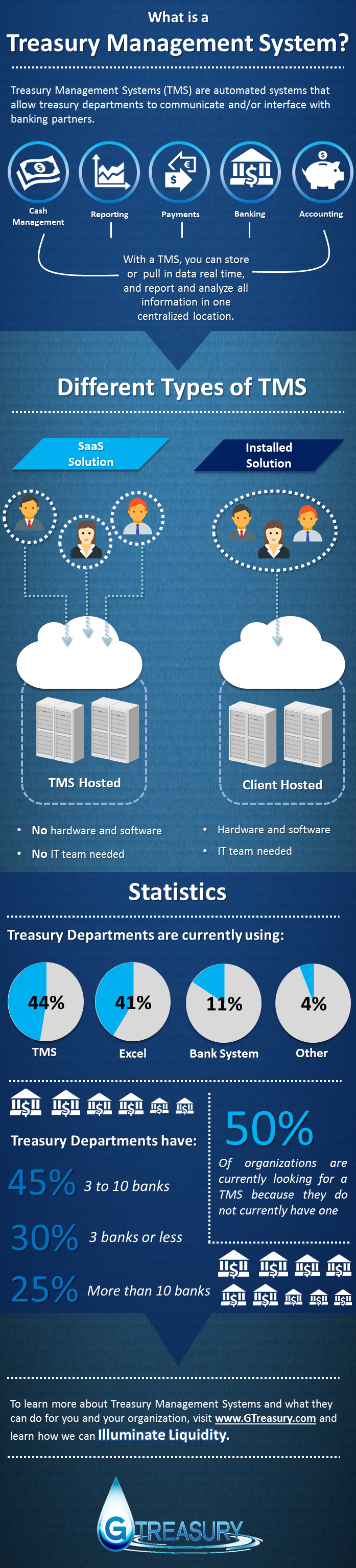 TMS Infographics