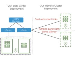 vcf remote cluster VMware deployment