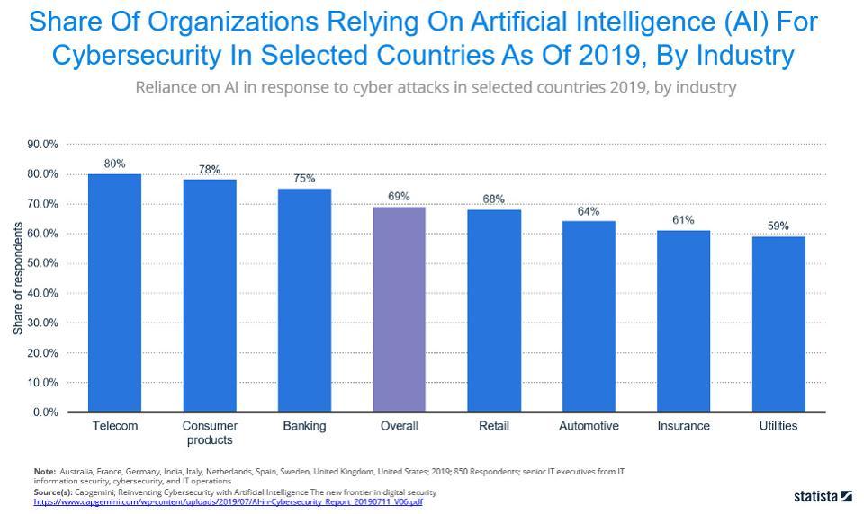 Worldwide spending on information security and risk management systems will reach $131B in 2020, increasing to $174B in 2022 approximately $50B will be dedicated to protecting the endpoint according to Gartner’s latest Information Security and Risk Management forecast. Cloud Security platform and application sales are predicted to grow from $636M in 2020 to $1.63B in 2023, attaining a 36.8% Compound Annual Growth Rate (CAGR) and leading all categories of Information & Security Risk Management systems. Application Security is forecast to grow from $3.4B in 2020 to $4.5B in 2023, attaining a 9.7% CAGR. Security Services is projected to be a $66.9B market this year, increasing from $62B in 2019. AI, Machine Learning And The Race To Improve Cybersecurity The majority of Information Security teams’ cybersecurity analysts are overwhelmed today analyzing security logs, thwarting breach attempts, investigating potential fraud incidents and more. 69% of senior executives believe AI and machine learning are necessary to respond to cyberattacks according to the Capgemini study, Reinventing Cybersecurity with Artificial Intelligence. The following graphic compares the percentage of organizations by industry who are relying on AI to improve their cybersecurity. 80% of telecommunications executives believe their organization would not be able to respond to cyberattacks without AI, with the average being 69% of all enterprises across seven industries. Top 10 Cybersecurity Companies To Watch In 2020 STATISTA The bottom line is all organizations have an urgent need to improve endpoint security and resilience, protect privileged access credentials, reduce fraudulent transactions, and secure every mobile device applying Zero Trust principles. Many are relying on AI and machine learning to determine if login and resource requests are legitimate or not based on past behavioral and system use patterns. Several of the top ten companies to watch take into account a diverse series of indicators to determine if a login attempt, transaction, or system resource request is legitimate or not. They’re able to assign a single score to a specific event and predict if it’s legitimate or not. Kount’s Omniscore is an example of how AI and ML are providing fraud analysts with insights needed to reduce false positives and improve customer buying experiences while thwarting fraud. The following are the top ten cybersecurity companies to watch in 2020: Absolute – Absolute serves as the industry benchmark for endpoint resilience, visibility and control. Embedded in over a half-billion devices, the company enables more than 12,000 customers with self-healing endpoint security, always-connected visibility into their devices, data, users, and applications – whether endpoints are on or off the corporate network – and the ultimate level of control and confidence required for the modern enterprise. To thwart attackers, organizations continue to layer on security controls — Gartner estimates that more than $174B will be spent on security by 2022, and of that approximately $50B will be dedicated protecting the endpoint. Absolute’s Endpoint Security Trends Report finds that in spite of the astronomical investments being made, 100 percent of endpoint controls eventually fail and more than one in three endpoints are unprotected at any given time. All of this has IT and security administrators grappling with increasing complexity and risk levels, while also facing mounting pressure to ensure endpoint controls maintain integrity, availability and functionality at all times, and deliver their intended value. Organizations need complete visibility and real-time insights in order to pinpoint the dark endpoints, identify what’s broken and where gaps exist, as well as respond and take action quickly. Absolute mitigates this universal law of security decay and empowers organizations to build an enterprise security approach that is intelligent, adaptive and self-healing. Rather than perpetuating a false sense of security, Absolute provides a single source of truth and the diamond image of resilience for endpoints. Centrify - Centrify is redefining the legacy approach to Privileged Access Management (PAM) with an Identity-Centric approach based on Zero Trust principles. Centrify’s 15-year history began in Active Directory (AD) bridging, and it was the first vendor to join UNIX and Linux systems with Active Directory, allowing for easy management of privileged identities across a heterogeneous environment. It then extended these capabilities to systems being hosted in IaaS environments like AWS and Microsoft Azure, and offered the industry’s first PAM-as-a-Service, which continues to be the only offering in the market with a true multi-tenant, cloud architecture. Applying its deep expertise in infrastructure allowed Centrify to redefine the legacy approach to PAM and introduce a server’s capability to self-defend against cyber threats across the ever-expanding modern enterprise infrastructure. Centrify Identity-Centric PAM establishes a root of trust for critical enterprise resources, and then grants least privilege access by verifying who is requesting access, the context of the request, and the risk of the access environment. By implementing least privilege access, Centrify minimizes the attack surface, improves audit and compliance visibility, and reduces risk, complexity, and costs for the modern, hybrid enterprise. Over half of the Fortune 100, the world’s largest financial institutions, intelligence agencies, and critical infrastructure companies, all trust Centrify to stop the leading cause of breaches – privileged credential abuse. Research firm Gartner predicts that by 2021, approximately 75% of large enterprises will utilize privileged access management products, up from approximately 50% in 2018 in their Forecast Analysis: Information Security and Risk Management, Worldwide, 4Q18 Update published March 29, 2019 (client access reqd). This is not surprising, considering that according to an estimate by Forrester Research, 80% of today’s breaches are caused by weak, default, stolen, or otherwise compromised privileged credentials. Deep Instinct – Deep Instinct applies artificial intelligence’s deep learning to cybersecurity. Leveraging deep learning’s predictive capabilities, Deep Instinct’s on-device solution protects against zero-day threats and APT attacks with unmatched accuracy. Deep Instinct safeguards the enterprise’s endpoints and/or any mobile devices against any threat, on any infrastructure, whether or not connected to the network or to the Internet. By applying deep learning technology to cybersecurity, enterprises can now gain unmatched protection against unknown and evasive cyber-attacks from any source. Deep Instinct brings a completely new approach to cybersecurity enabling cyber-attacks to be identified and blocked in real-time before any harm can occur. Deep Instinct USA is headquartered in San Francisco, CA and Deep Instinct Israel is headquartered in Tel Aviv, Israel. Infoblox - Infoblox empowers organizations to bring next-level simplicity, security, reliability and automation to traditional networks and digital transformations, such as SD-WAN, hybrid cloud and IoT. Combining next-level simplicity, security, reliability and automation, Infoblox is able to cut manual tasks by 70% and make organizations’ threat analysts 3x more productive. While their history is in DDI devices, they are succeeding in providing DDI and network security services on an as-a-service (-aaS) basis. Their BloxOne DDI application, built on their BloxOne cloud-native platform, helps enable IT, professionals, to manage their networks whether they're based on on-prem, cloud-based, or hybrid architectures. BloxOne Threat Defense application leverages the data provided by DDI to monitor network traffic, proactively identify threats, and quickly inform security systems and network managers of breaches, working with the existing security stack to identify and mitigate security threats quickly, automatically, and more efficiently. The BloxOne platform provides a secure, integrated platform for centralizing the management of identity data and services across the network. A recognized industry leader, Infoblox has a 52% market share in the DDI networking market comprised of 8,000 customers, including 59% of the Fortune 1000 and 58% of the Forbes 2000. Kount – Kount’s award-winning, AI-driven fraud prevention empowers digital businesses, online merchants, and payment service providers around the world to protect against payments fraud, new account creation fraud, and account takeover. With Kount, businesses approve more good orders, uncover new revenue streams, improve customer experience and dramatically improve their bottom line all while minimizing fraud management cost and losses. Through Kount’s global network and proprietary technologies in AI and machine learning, combined with flexible policy management, companies frustrate online criminals and bad actors driving them away from their site, their marketplace, and off their network. Kount’s continuously adaptive platform provides certainty for businesses at every digital interaction. Kount’s advances in both proprietary techniques and patented technology include mobile fraud detection, advanced artificial intelligence, multi-layer device fingerprinting, IP proxy detection and geo-location, transaction and custom scoring, global order linking, business intelligence reporting, comprehensive order management, as well as professional and managed services. Kount protects over 6,500 brands today. Mimecast – Mimecast improves the way companies manage confidential, mission-critical business communication and data. The company's mission is to reduce the risks users face from email, and support in reducing the cost and complexity of protecting users by moving the workload to the cloud. The company develops proprietary cloud architecture to deliver comprehensive email security, service continuity, and archiving in a single subscription service. Its goal is to make it easier for people to protect a business in today’s fast-changing security and risk environment. The company expanded its technology portfolio in 2019 through a pair of acquisitions, buying data migration technology provider Simply Migrate to help customers and prospects move to the cloud more quickly, reliably, and inexpensively. Mimecast also purchased email security startup DMARC Analyzer to reduce the time, effort, and cost associated with stopping domain spoofing attacks. Mimecast acquired Segasec earlier this month, a leading provider of digital threat protection. With the acquisition of Segasec, Mimecast can provide brand exploit protection, using machine learning to identify potential hackers at the earliest stages of an attack. The solution also is engineered to provide a way to actively monitor, manage, block, and take down phishing scams or impersonation attempts on the Web. MobileIron – A long-time leader in mobile management solutions, MobileIron is widely recognized by Chief Information Security Officers, CIOs and senior management teams as the de facto standard for unified endpoint management (UEM), mobile application management (MAM), BYOD security, and zero sign-on (ZSO). The company’s UEM platform is strengthened by MobileIron Threat Defense and MobileIron’s Access solution, which allows for zero sign-on authentication. Forrester observes in their latest Wave on Zero Trust eXtended Ecosystem Platform Providers, Q4 2019 that “MobileIron’s recently released authenticator, which enables passwordless authentication to cloud services, is a must for future-state Zero Trust enterprises and speaks to its innovation in this space.” The Wave also illustrates that MobileIron is the most noteworthy vendor as their approach to Zero Trust begins with the device and scales across mobile infrastructures. MobileIron’s product suite also includes a federated policy engine that enables administrators to control and better command the myriad of devices and endpoints that enterprises rely on today. Forrester sees MobileIron as having excellent integration at the platform level, a key determinant of how effective they will be in providing support to enterprises pursuing Zero Trust Security strategies in the future. One Identity – One Identity is differentiating its Identity Manager identity analytics and risk scoring capabilities with greater integration via its connected system modules. The goal of these modules is to provide customers with more flexibility in defining reports that include application-specific content. Identity Manager also has over 30 direct provisioning connectors included in the base package, with good platform coverage, including strong Microsoft and Office 365 support. Additional premium connectors are charged separately. One Identity also has a separate cloud-architected SaaS solution called One Identity Starling. One of Starling’s greatest benefits is its design that allows for it to be used not only by Identity Manager clients, but also by clients of other IGA solutions as a simplified approach to obtain SaaS-based identity analytics, risk intelligence, and cloud provisioning. One Identity and its approach is trusted by customers worldwide, where more than 7,500 organizations worldwide depend on One Identity solutions to manage more than 125 million identities, enhancing their agility and efficiency while securing access to their systems and data – on-prem, cloud, or hybrid. SECURITI.ai - SECURITI.ai is the leader in AI-Powered PrivacyOps, that helps automate all major functions needed for privacy compliance in one place. It enables enterprises to give rights to people on their data, be responsible custodians of people’s data, comply with global privacy regulations like CCPA and bolster their brands. The AI-Powered PrivacyOps platform is a full-stack solution that operationalizes and simplifies privacy compliance using robotic automation and a natural language interface. These include a Personal Data Graph Builder, Robotic Automation for Data Subject Requests, Secure Data Request Portal, Consent Lifecycle Manager, Third-Party Privacy Assessment, Third-Party Privacy Ratings, Privacy Assessment Automation and Breach Management. SECURITI.ai is also featured in the Consent Management section of Bessemer’s Data Privacy Stack shown below and available in Bessemer Venture Partner’s recent publication How data privacy engineering will prevent future data oil spills (10 pp., PDF, no opt-in). Top 10 Cybersecurity Companies To Watch In 2020 SOURCE: BESSEMER VENTURE PARTNERS, HOW DATA PRIVACY ENGINEERING WILL PREVENT FUTURE DATA OIL SPILLS , SEPTEMBER, 2019. (10 PP., PDF, NO OPT-IN). Transmit Security - The Transmit Security Platform provides a solution for managing identity across applications while maintaining security and usability. As criminal threats evolve, online authentication has become reactive and less effective. Many organizations have taken on multiple point solutions to try to stay ahead, deploying new authenticators, risk engines, and fraud tools. In the process, the customer experience has suffered. And with an increasingly complex environment, many enterprises struggle with the ability to rapidly innovate to provide customers with an omnichannel experience that enables them to stay ahead of emerging threats.