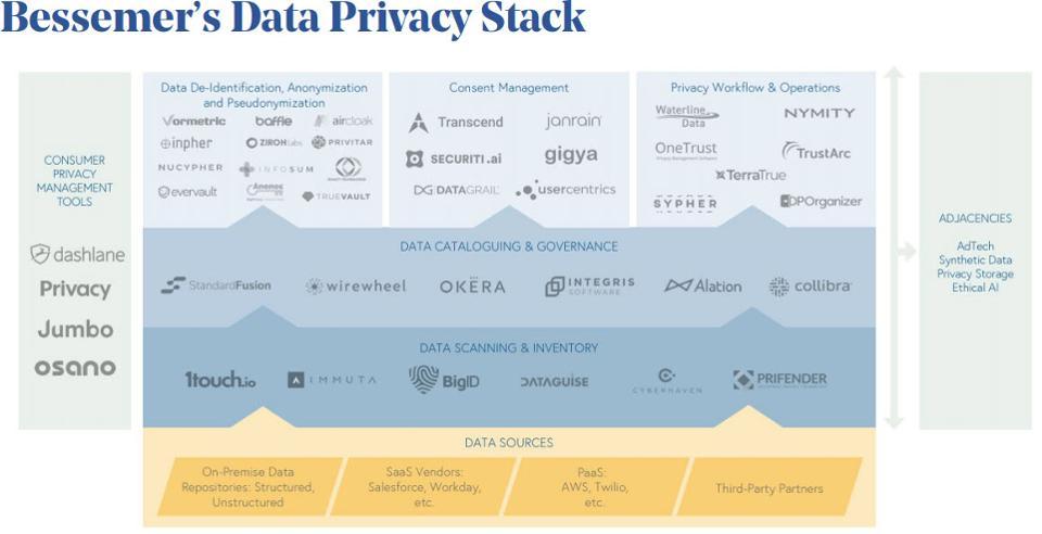 Worldwide spending on information security and risk management systems will reach $131B in 2020, increasing to $174B in 2022 approximately $50B will be dedicated to protecting the endpoint according to Gartner’s latest Information Security and Risk Management forecast. Cloud Security platform and application sales are predicted to grow from $636M in 2020 to $1.63B in 2023, attaining a 36.8% Compound Annual Growth Rate (CAGR) and leading all categories of Information & Security Risk Management systems. Application Security is forecast to grow from $3.4B in 2020 to $4.5B in 2023, attaining a 9.7% CAGR. Security Services is projected to be a $66.9B market this year, increasing from $62B in 2019. AI, Machine Learning And The Race To Improve Cybersecurity The majority of Information Security teams’ cybersecurity analysts are overwhelmed today analyzing security logs, thwarting breach attempts, investigating potential fraud incidents and more. 69% of senior executives believe AI and machine learning are necessary to respond to cyberattacks according to the Capgemini study, Reinventing Cybersecurity with Artificial Intelligence. The following graphic compares the percentage of organizations by industry who are relying on AI to improve their cybersecurity. 80% of telecommunications executives believe their organization would not be able to respond to cyberattacks without AI, with the average being 69% of all enterprises across seven industries. Top 10 Cybersecurity Companies To Watch In 2020 STATISTA The bottom line is all organizations have an urgent need to improve endpoint security and resilience, protect privileged access credentials, reduce fraudulent transactions, and secure every mobile device applying Zero Trust principles. Many are relying on AI and machine learning to determine if login and resource requests are legitimate or not based on past behavioral and system use patterns. Several of the top ten companies to watch take into account a diverse series of indicators to determine if a login attempt, transaction, or system resource request is legitimate or not. They’re able to assign a single score to a specific event and predict if it’s legitimate or not. Kount’s Omniscore is an example of how AI and ML are providing fraud analysts with insights needed to reduce false positives and improve customer buying experiences while thwarting fraud. The following are the top ten cybersecurity companies to watch in 2020: Absolute – Absolute serves as the industry benchmark for endpoint resilience, visibility and control. Embedded in over a half-billion devices, the company enables more than 12,000 customers with self-healing endpoint security, always-connected visibility into their devices, data, users, and applications – whether endpoints are on or off the corporate network – and the ultimate level of control and confidence required for the modern enterprise. To thwart attackers, organizations continue to layer on security controls — Gartner estimates that more than $174B will be spent on security by 2022, and of that approximately $50B will be dedicated protecting the endpoint. Absolute’s Endpoint Security Trends Report finds that in spite of the astronomical investments being made, 100 percent of endpoint controls eventually fail and more than one in three endpoints are unprotected at any given time. All of this has IT and security administrators grappling with increasing complexity and risk levels, while also facing mounting pressure to ensure endpoint controls maintain integrity, availability and functionality at all times, and deliver their intended value. Organizations need complete visibility and real-time insights in order to pinpoint the dark endpoints, identify what’s broken and where gaps exist, as well as respond and take action quickly. Absolute mitigates this universal law of security decay and empowers organizations to build an enterprise security approach that is intelligent, adaptive and self-healing. Rather than perpetuating a false sense of security, Absolute provides a single source of truth and the diamond image of resilience for endpoints. Centrify - Centrify is redefining the legacy approach to Privileged Access Management (PAM) with an Identity-Centric approach based on Zero Trust principles. Centrify’s 15-year history began in Active Directory (AD) bridging, and it was the first vendor to join UNIX and Linux systems with Active Directory, allowing for easy management of privileged identities across a heterogeneous environment. It then extended these capabilities to systems being hosted in IaaS environments like AWS and Microsoft Azure, and offered the industry’s first PAM-as-a-Service, which continues to be the only offering in the market with a true multi-tenant, cloud architecture. Applying its deep expertise in infrastructure allowed Centrify to redefine the legacy approach to PAM and introduce a server’s capability to self-defend against cyber threats across the ever-expanding modern enterprise infrastructure. Centrify Identity-Centric PAM establishes a root of trust for critical enterprise resources, and then grants least privilege access by verifying who is requesting access, the context of the request, and the risk of the access environment. By implementing least privilege access, Centrify minimizes the attack surface, improves audit and compliance visibility, and reduces risk, complexity, and costs for the modern, hybrid enterprise. Over half of the Fortune 100, the world’s largest financial institutions, intelligence agencies, and critical infrastructure companies, all trust Centrify to stop the leading cause of breaches – privileged credential abuse. Research firm Gartner predicts that by 2021, approximately 75% of large enterprises will utilize privileged access management products, up from approximately 50% in 2018 in their Forecast Analysis: Information Security and Risk Management, Worldwide, 4Q18 Update published March 29, 2019 (client access reqd). This is not surprising, considering that according to an estimate by Forrester Research, 80% of today’s breaches are caused by weak, default, stolen, or otherwise compromised privileged credentials. Deep Instinct – Deep Instinct applies artificial intelligence’s deep learning to cybersecurity. Leveraging deep learning’s predictive capabilities, Deep Instinct’s on-device solution protects against zero-day threats and APT attacks with unmatched accuracy. Deep Instinct safeguards the enterprise’s endpoints and/or any mobile devices against any threat, on any infrastructure, whether or not connected to the network or to the Internet. By applying deep learning technology to cybersecurity, enterprises can now gain unmatched protection against unknown and evasive cyber-attacks from any source. Deep Instinct brings a completely new approach to cybersecurity enabling cyber-attacks to be identified and blocked in real-time before any harm can occur. Deep Instinct USA is headquartered in San Francisco, CA and Deep Instinct Israel is headquartered in Tel Aviv, Israel. Infoblox - Infoblox empowers organizations to bring next-level simplicity, security, reliability and automation to traditional networks and digital transformations, such as SD-WAN, hybrid cloud and IoT. Combining next-level simplicity, security, reliability and automation, Infoblox is able to cut manual tasks by 70% and make organizations’ threat analysts 3x more productive. While their history is in DDI devices, they are succeeding in providing DDI and network security services on an as-a-service (-aaS) basis. Their BloxOne DDI application, built on their BloxOne cloud-native platform, helps enable IT, professionals, to manage their networks whether they're based on on-prem, cloud-based, or hybrid architectures. BloxOne Threat Defense application leverages the data provided by DDI to monitor network traffic, proactively identify threats, and quickly inform security systems and network managers of breaches, working with the existing security stack to identify and mitigate security threats quickly, automatically, and more efficiently. The BloxOne platform provides a secure, integrated platform for centralizing the management of identity data and services across the network. A recognized industry leader, Infoblox has a 52% market share in the DDI networking market comprised of 8,000 customers, including 59% of the Fortune 1000 and 58% of the Forbes 2000. Kount – Kount’s award-winning, AI-driven fraud prevention empowers digital businesses, online merchants, and payment service providers around the world to protect against payments fraud, new account creation fraud, and account takeover. With Kount, businesses approve more good orders, uncover new revenue streams, improve customer experience and dramatically improve their bottom line all while minimizing fraud management cost and losses. Through Kount’s global network and proprietary technologies in AI and machine learning, combined with flexible policy management, companies frustrate online criminals and bad actors driving them away from their site, their marketplace, and off their network. Kount’s continuously adaptive platform provides certainty for businesses at every digital interaction. Kount’s advances in both proprietary techniques and patented technology include mobile fraud detection, advanced artificial intelligence, multi-layer device fingerprinting, IP proxy detection and geo-location, transaction and custom scoring, global order linking, business intelligence reporting, comprehensive order management, as well as professional and managed services. Kount protects over 6,500 brands today. Mimecast – Mimecast improves the way companies manage confidential, mission-critical business communication and data. The company's mission is to reduce the risks users face from email, and support in reducing the cost and complexity of protecting users by moving the workload to the cloud. The company develops proprietary cloud architecture to deliver comprehensive email security, service continuity, and archiving in a single subscription service. Its goal is to make it easier for people to protect a business in today’s fast-changing security and risk environment. The company expanded its technology portfolio in 2019 through a pair of acquisitions, buying data migration technology provider Simply Migrate to help customers and prospects move to the cloud more quickly, reliably, and inexpensively. Mimecast also purchased email security startup DMARC Analyzer to reduce the time, effort, and cost associated with stopping domain spoofing attacks. Mimecast acquired Segasec earlier this month, a leading provider of digital threat protection. With the acquisition of Segasec, Mimecast can provide brand exploit protection, using machine learning to identify potential hackers at the earliest stages of an attack. The solution also is engineered to provide a way to actively monitor, manage, block, and take down phishing scams or impersonation attempts on the Web. MobileIron – A long-time leader in mobile management solutions, MobileIron is widely recognized by Chief Information Security Officers, CIOs and senior management teams as the de facto standard for unified endpoint management (UEM), mobile application management (MAM), BYOD security, and zero sign-on (ZSO). The company’s UEM platform is strengthened by MobileIron Threat Defense and MobileIron’s Access solution, which allows for zero sign-on authentication. Forrester observes in their latest Wave on Zero Trust eXtended Ecosystem Platform Providers, Q4 2019 that “MobileIron’s recently released authenticator, which enables passwordless authentication to cloud services, is a must for future-state Zero Trust enterprises and speaks to its innovation in this space.” The Wave also illustrates that MobileIron is the most noteworthy vendor as their approach to Zero Trust begins with the device and scales across mobile infrastructures. MobileIron’s product suite also includes a federated policy engine that enables administrators to control and better command the myriad of devices and endpoints that enterprises rely on today. Forrester sees MobileIron as having excellent integration at the platform level, a key determinant of how effective they will be in providing support to enterprises pursuing Zero Trust Security strategies in the future. One Identity – One Identity is differentiating its Identity Manager identity analytics and risk scoring capabilities with greater integration via its connected system modules. The goal of these modules is to provide customers with more flexibility in defining reports that include application-specific content. Identity Manager also has over 30 direct provisioning connectors included in the base package, with good platform coverage, including strong Microsoft and Office 365 support. Additional premium connectors are charged separately. One Identity also has a separate cloud-architected SaaS solution called One Identity Starling. One of Starling’s greatest benefits is its design that allows for it to be used not only by Identity Manager clients, but also by clients of other IGA solutions as a simplified approach to obtain SaaS-based identity analytics, risk intelligence, and cloud provisioning. One Identity and its approach is trusted by customers worldwide, where more than 7,500 organizations worldwide depend on One Identity solutions to manage more than 125 million identities, enhancing their agility and efficiency while securing access to their systems and data – on-prem, cloud, or hybrid. SECURITI.ai - SECURITI.ai is the leader in AI-Powered PrivacyOps, that helps automate all major functions needed for privacy compliance in one place. It enables enterprises to give rights to people on their data, be responsible custodians of people’s data, comply with global privacy regulations like CCPA and bolster their brands. The AI-Powered PrivacyOps platform is a full-stack solution that operationalizes and simplifies privacy compliance using robotic automation and a natural language interface. These include a Personal Data Graph Builder, Robotic Automation for Data Subject Requests, Secure Data Request Portal, Consent Lifecycle Manager, Third-Party Privacy Assessment, Third-Party Privacy Ratings, Privacy Assessment Automation and Breach Management. SECURITI.ai is also featured in the Consent Management section of Bessemer’s Data Privacy Stack shown below and available in Bessemer Venture Partner’s recent publication How data privacy engineering will prevent future data oil spills (10 pp., PDF, no opt-in). Top 10 Cybersecurity Companies To Watch In 2020 SOURCE: BESSEMER VENTURE PARTNERS, HOW DATA PRIVACY ENGINEERING WILL PREVENT FUTURE DATA OIL SPILLS , SEPTEMBER, 2019. (10 PP., PDF, NO OPT-IN). Transmit Security - The Transmit Security Platform provides a solution for managing identity across applications while maintaining security and usability. As criminal threats evolve, online authentication has become reactive and less effective. Many organizations have taken on multiple point solutions to try to stay ahead, deploying new authenticators, risk engines, and fraud tools. In the process, the customer experience has suffered. And with an increasingly complex environment, many enterprises struggle with the ability to rapidly innovate to provide customers with an omnichannel experience that enables them to stay ahead of emerging threats.