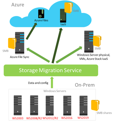 wacstorage-migration-service.png