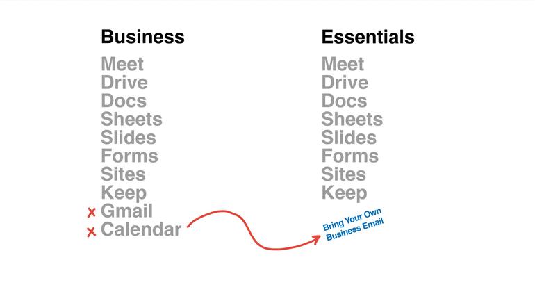 Lists of G Suite Business and Essentials edition apps, with red X next to Gmail and Calendar in Business edition, and "bring your own business email" listed under Essentials edition.