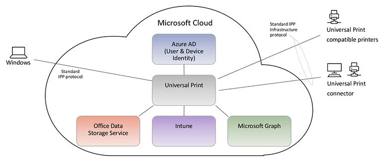 ms-universal-print-diagram.jpg