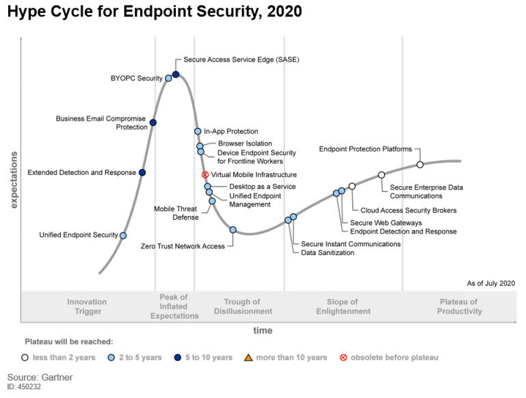 What’s New In Gartner’s Hype Cycle For Endpoint Security, 2020