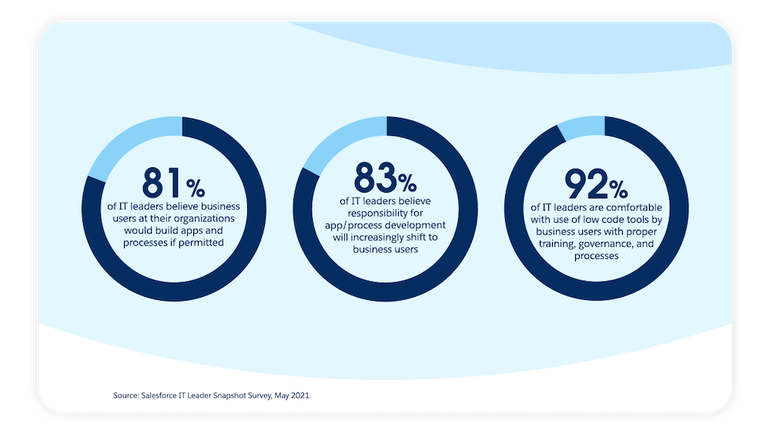 Salesforce low-code survey data research
