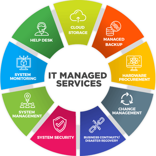 Managed IT Services post thumbnail image