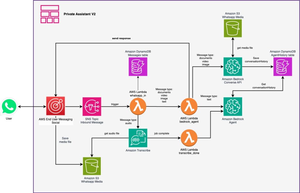 Processing WhatsApp Multimedia with Amazon Bedrock Agents: Images, Video, and Documents